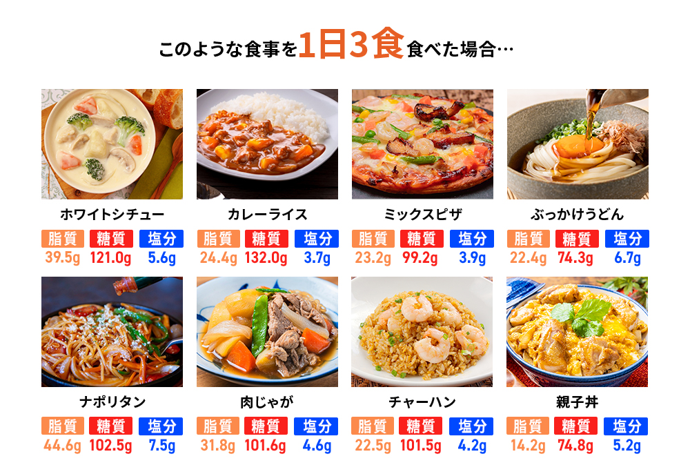 このような食事を1日3食続けた場合...