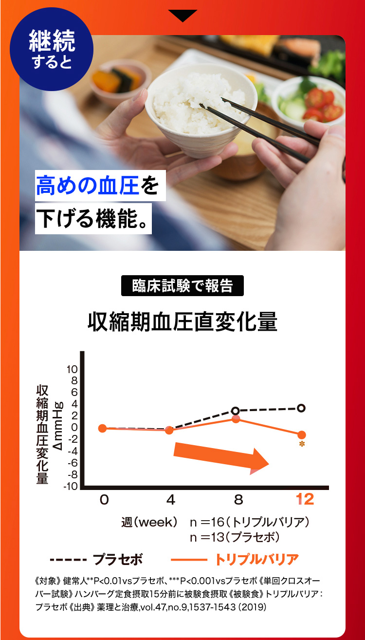 高めの血圧を下げる機能
