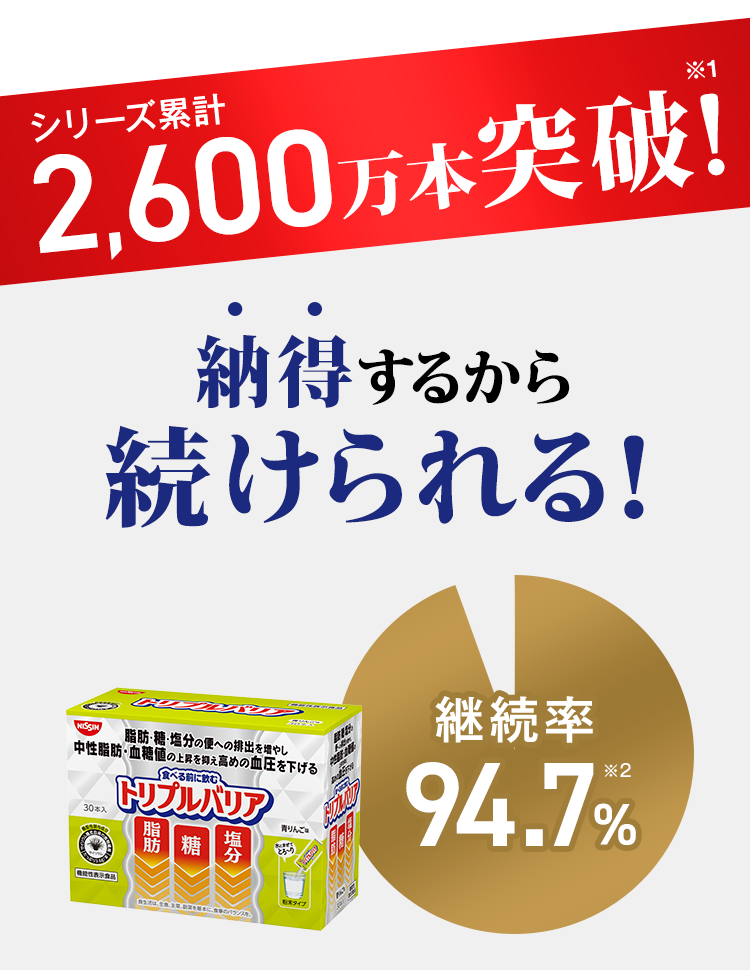 シリーズ累計2,600万本突破！納得するから続けられる！継続率94.7%