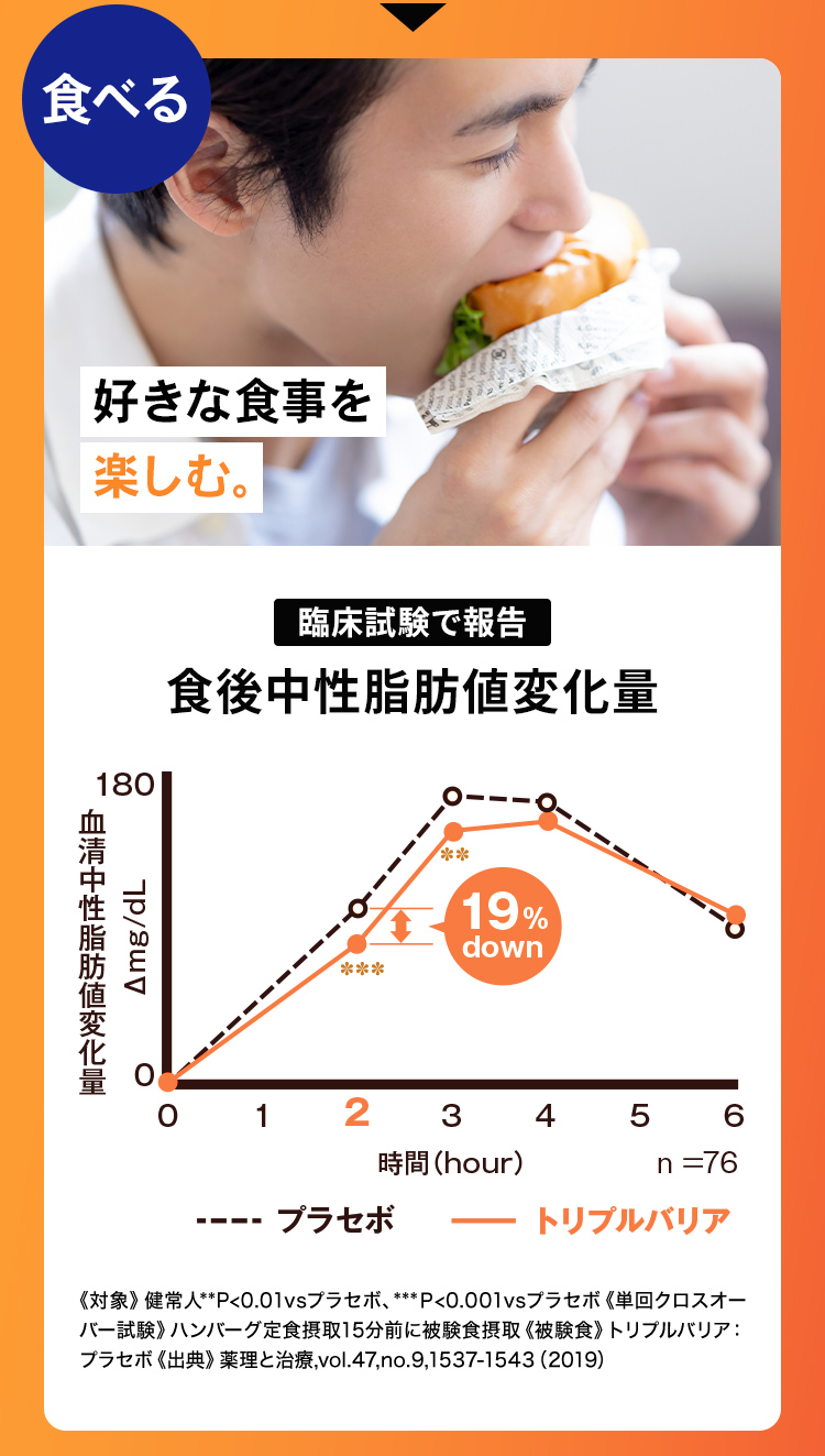 トリプルバリアの機能は臨床実験にて報告されています。「食べる」