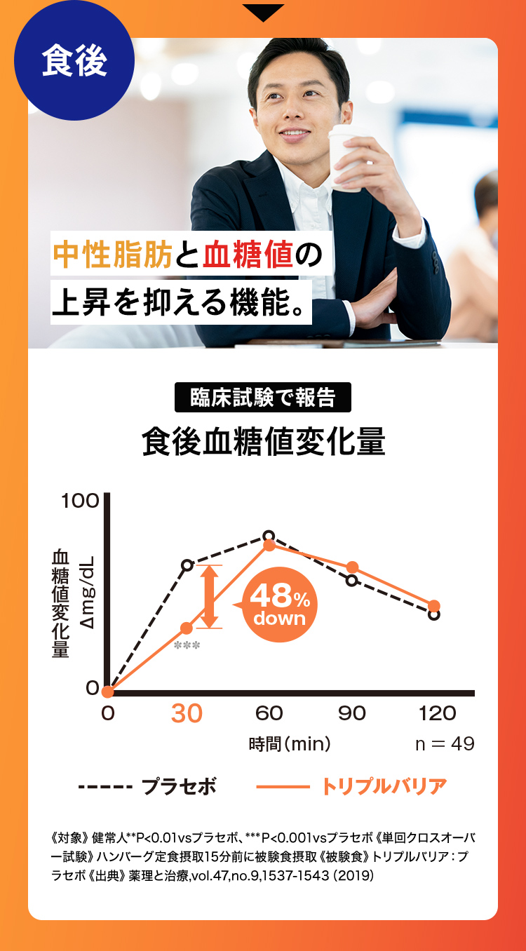 トリプルバリアの機能は臨床実験にて報告されています。「食後」