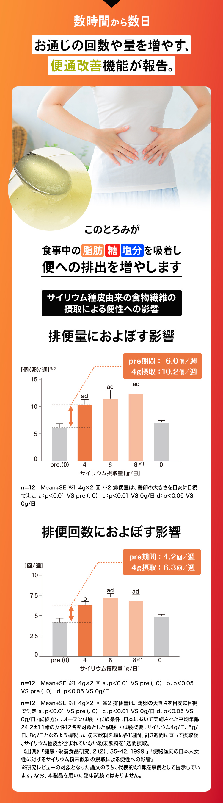 お通じの回数や量を増やす、便通改善機能が報告。