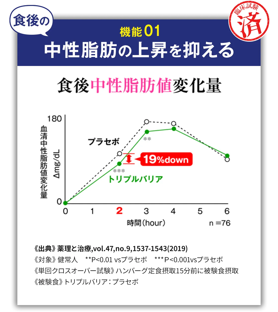 機能01 食後の中性脂肪の上昇を抑える