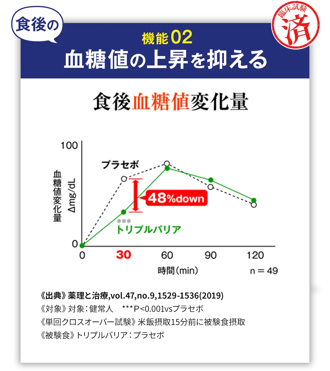 機能02 食後の中性脂肪の上昇を抑える