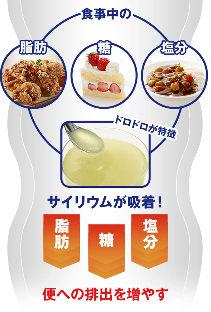 食事中の脂肪・糖・塩分をサイリウムが吸着(ドロドロが特徴) 便への排出を増やす